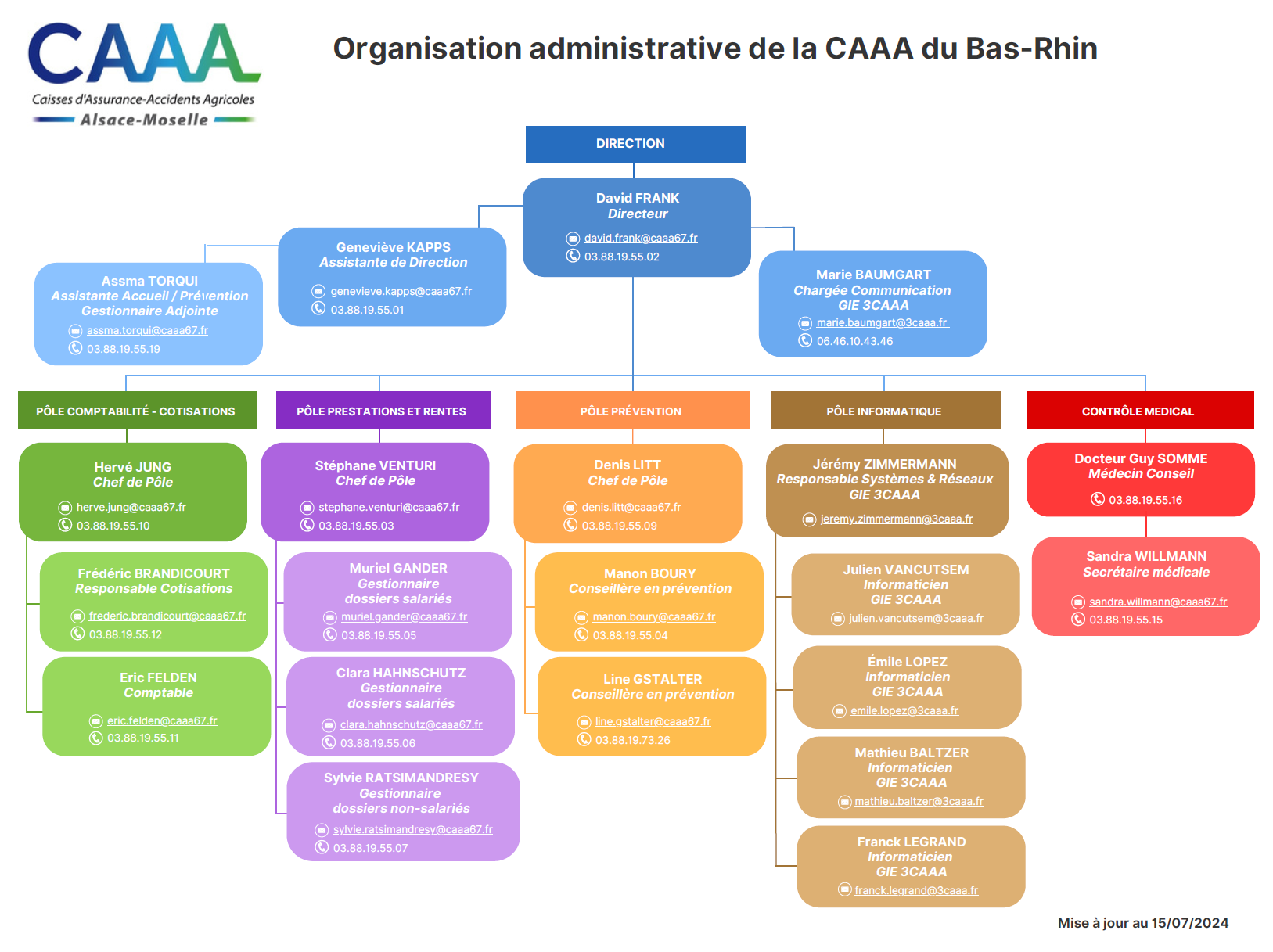 Organigramme des équipes techniques